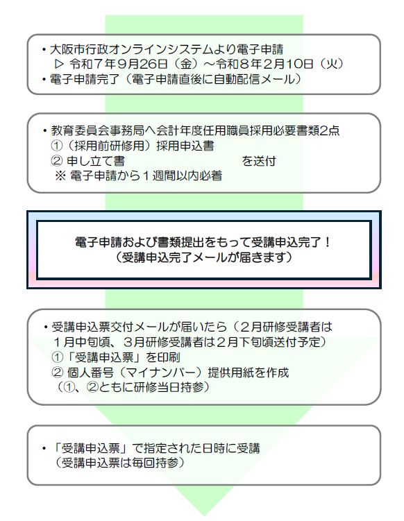 申込から研修当日までの流れを示した図
