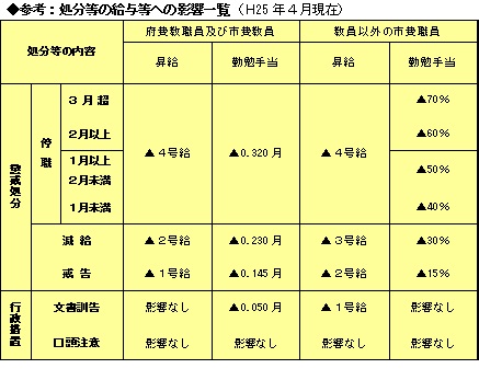 処分等の給与等への影響一覧の表