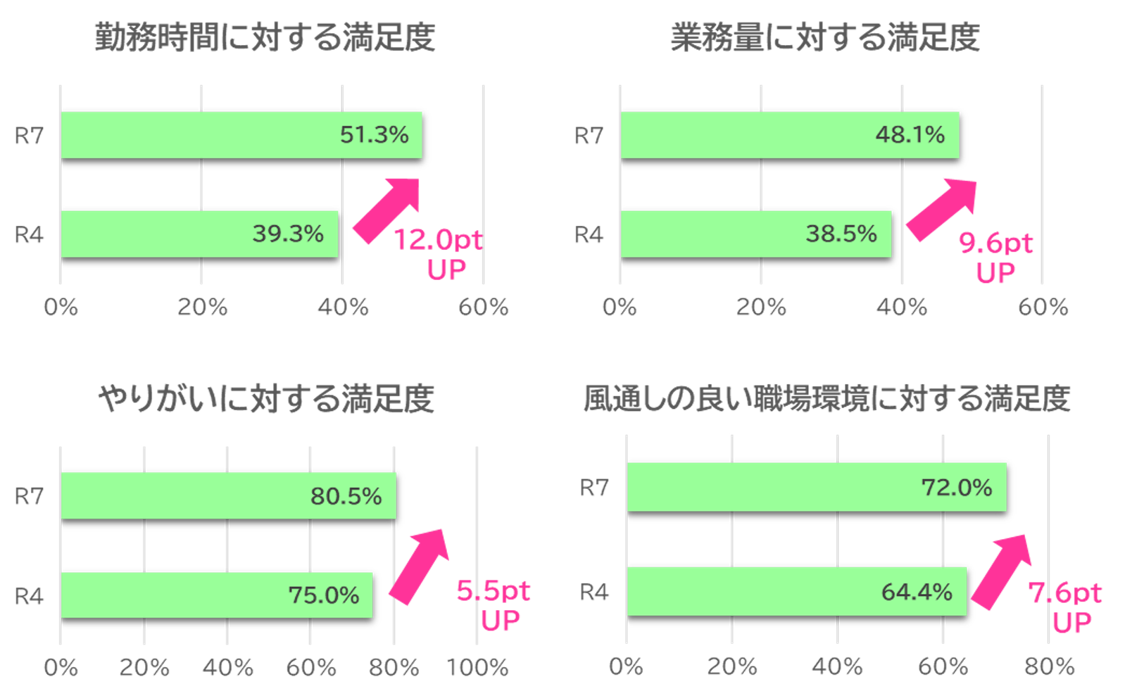 満足度調査グラフ