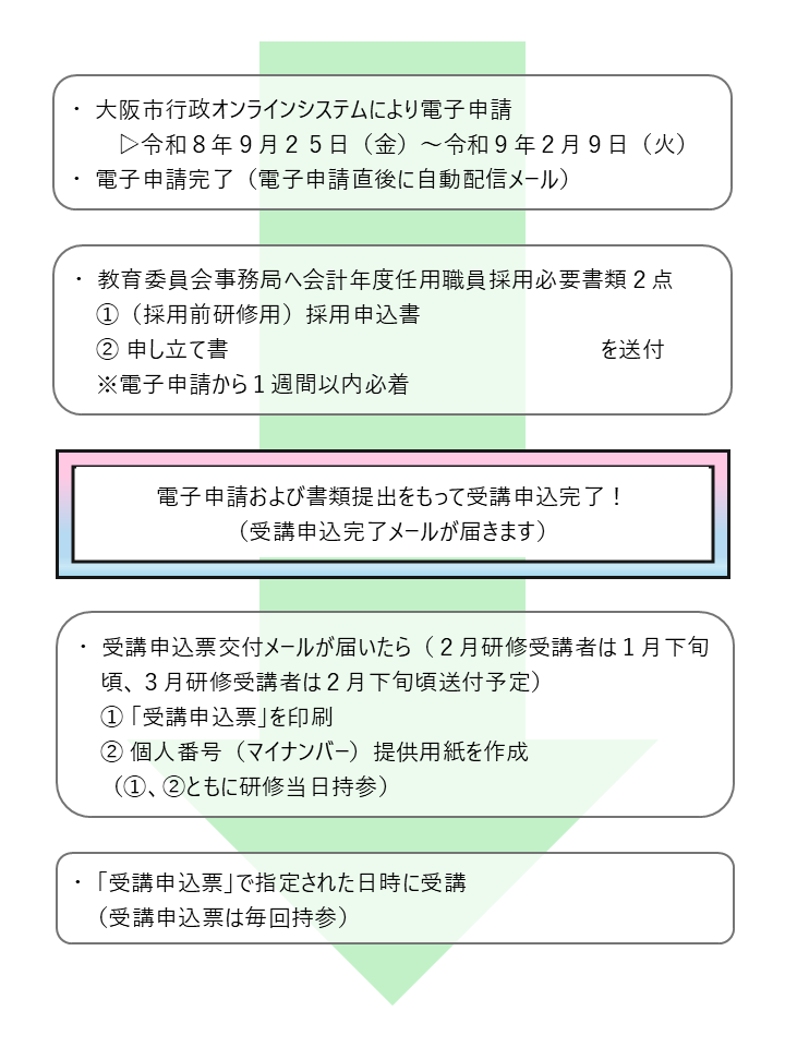 申込から研修当日までの流れを示した図