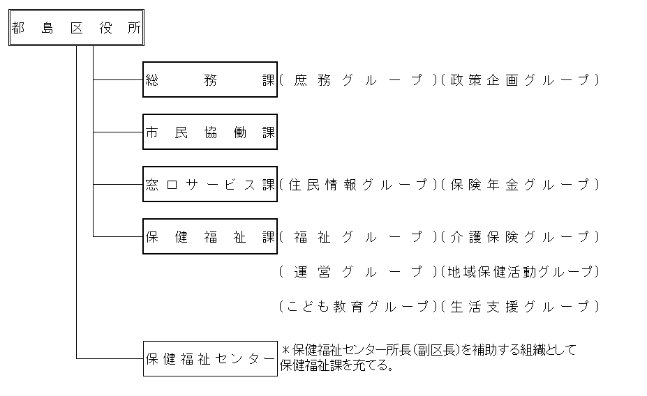都島区の組織 