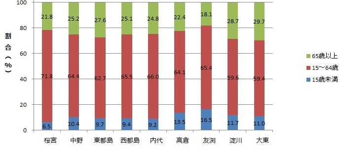 連合町会別年齢3区分グラフ