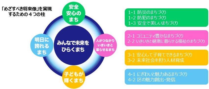 将来ビジョン2030の4つの柱