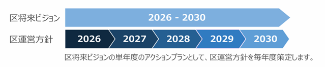 将来ビジョン2030と運営方針のスケジュール