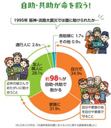 阪神淡路大震災では誰に助けられたか（自助66.8％、共助30.7％）