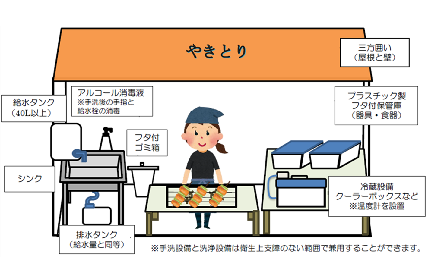 臨時出店を行う際に必要な設備の画像