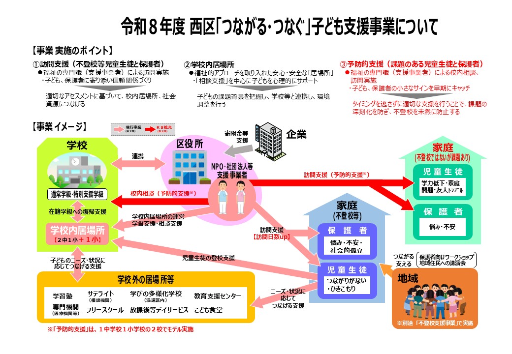 西区「つながる・つなぐ」子ども支援事業のイメージ