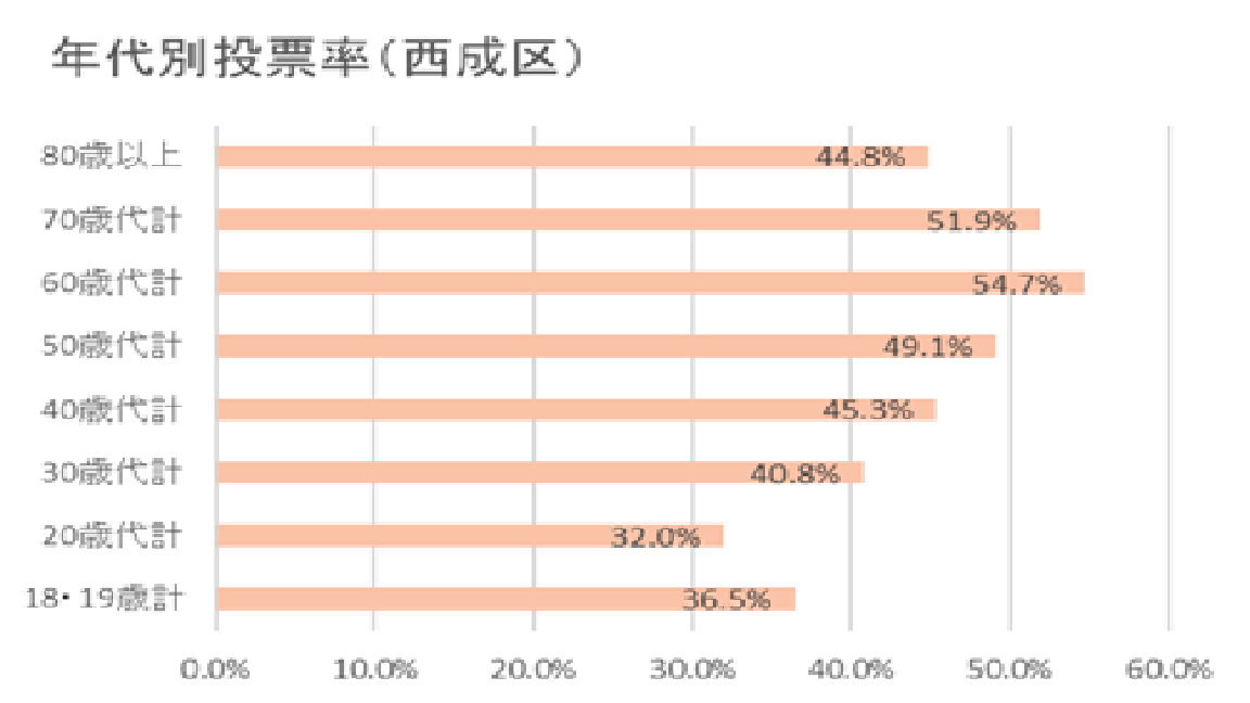 2025年7月20日執行　第27回参議院議員通常選挙　西成区における年代別投票率