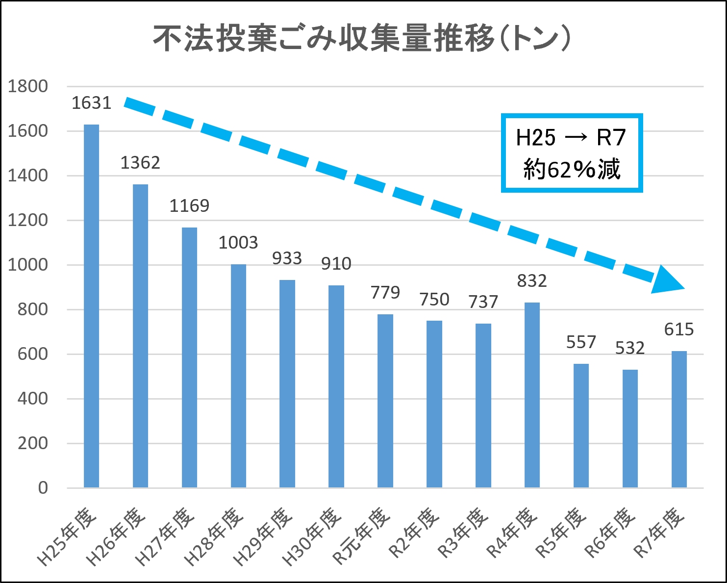 年度別一般廃棄物収集量推移（単位：トン）