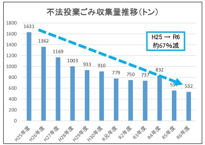 年度別一般廃棄物収集量推移（単位：トン）
