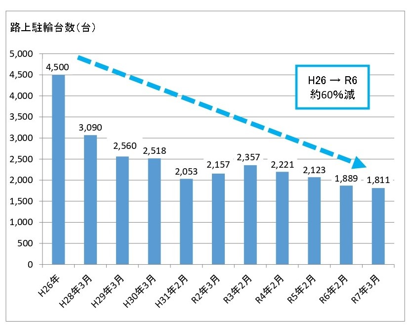 あいりん地域内の路上駐輪台数
