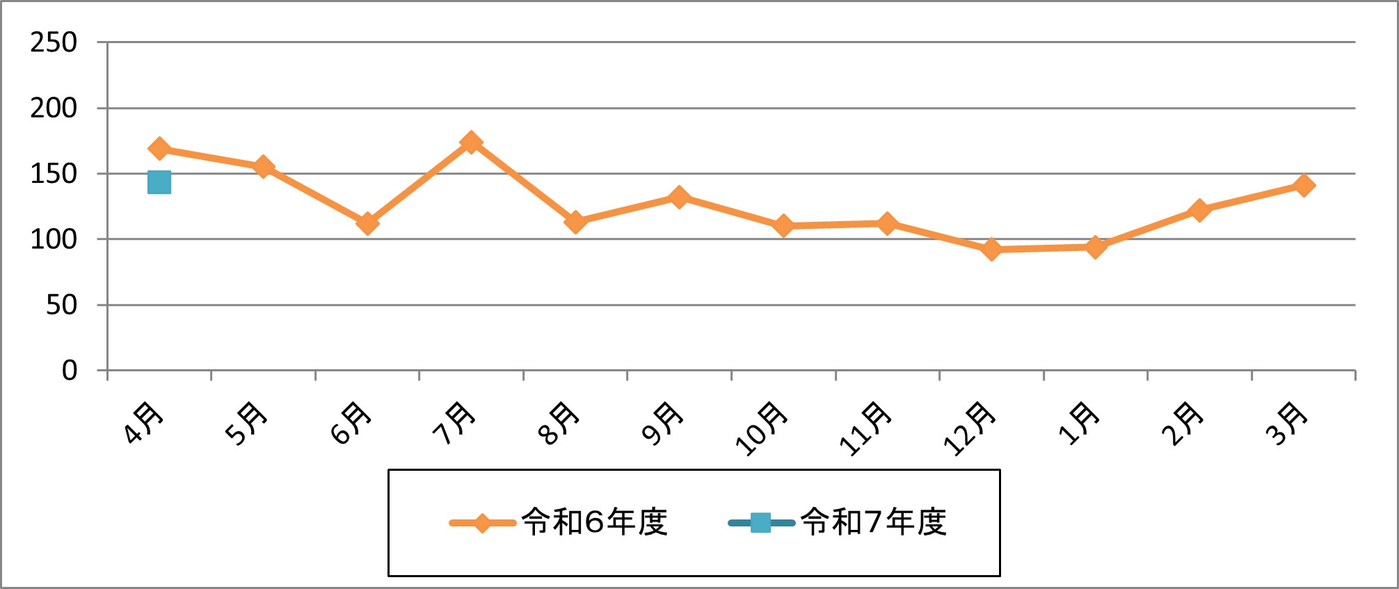 市民の声受付件数の推移