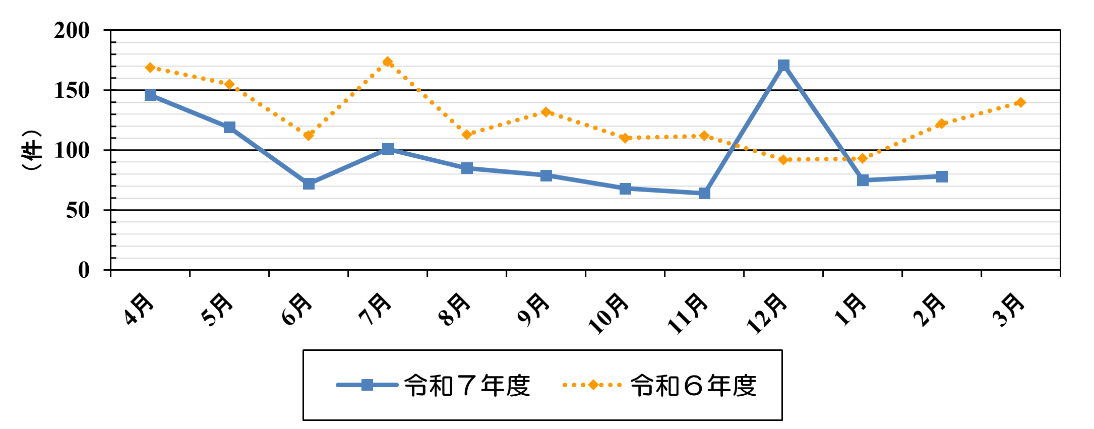 市民の声受付件数の推移