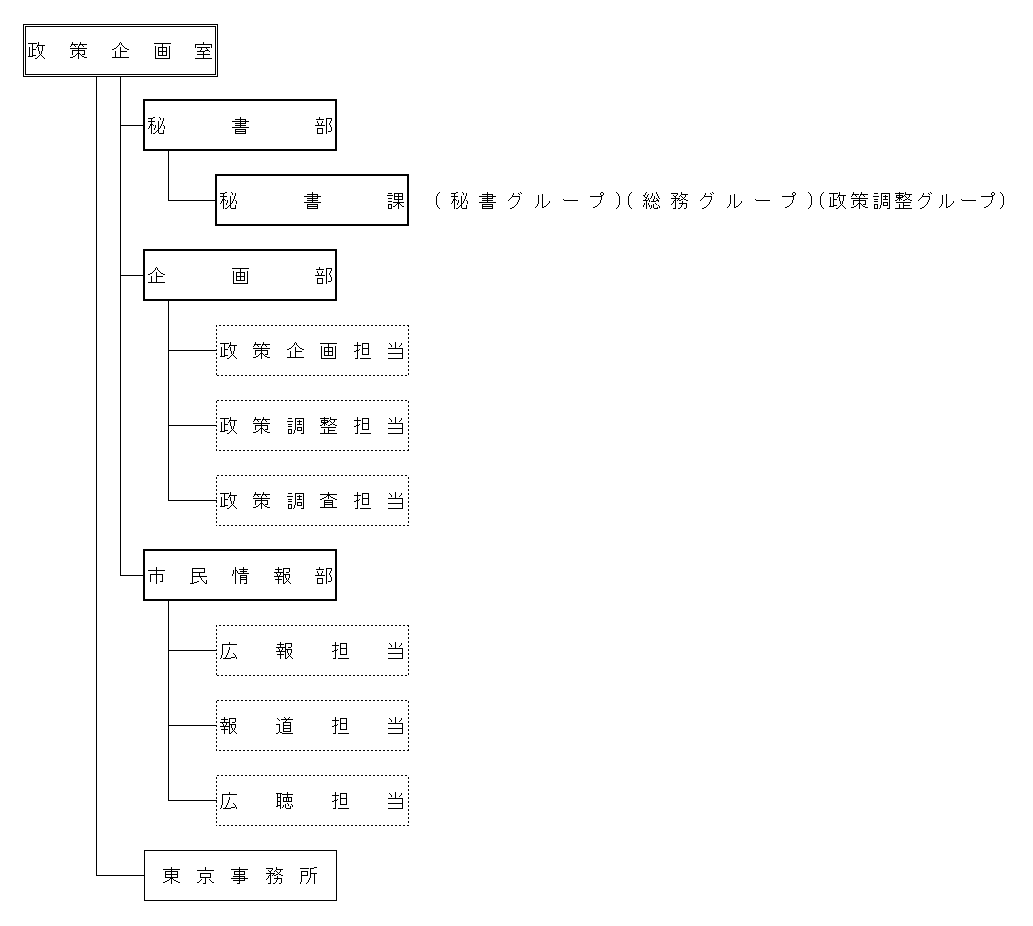 政策企画室の組織図