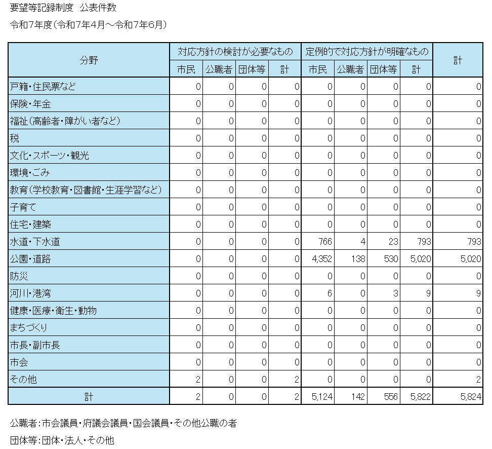 令和7年度　要望等記録制度公表件数累計（令和7年4月から令和7年5月）