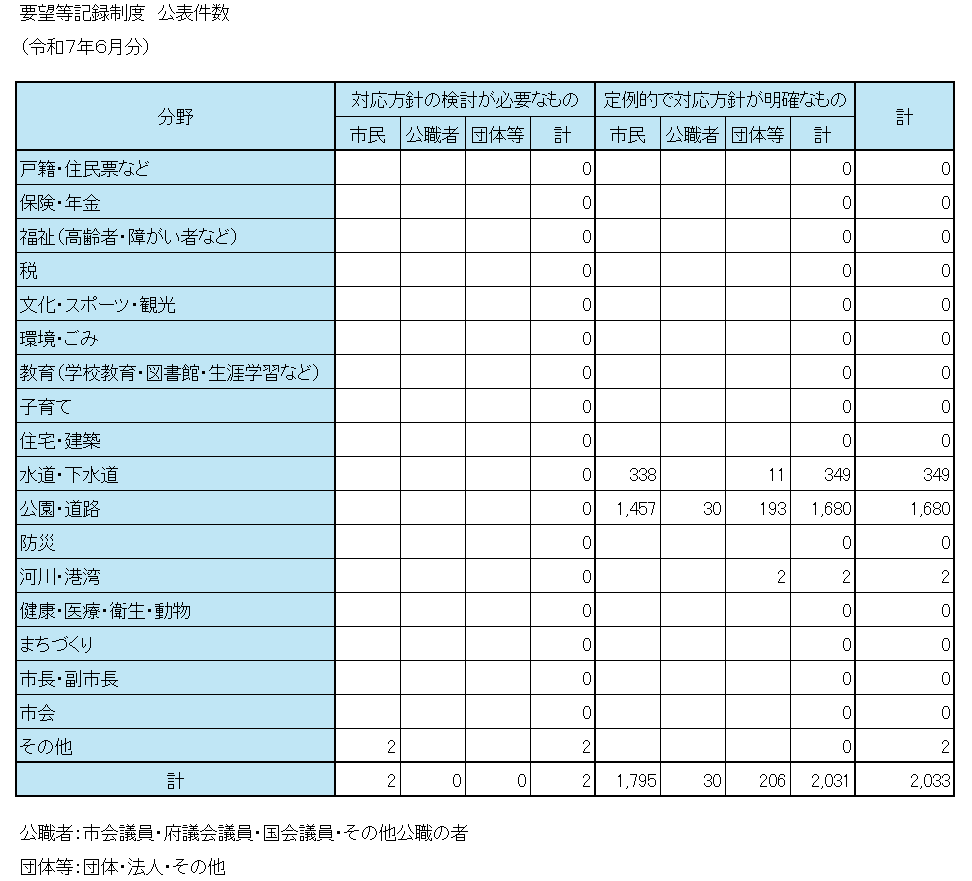 要望等記録制度の市民・公職者・団体等の分野別内訳件数