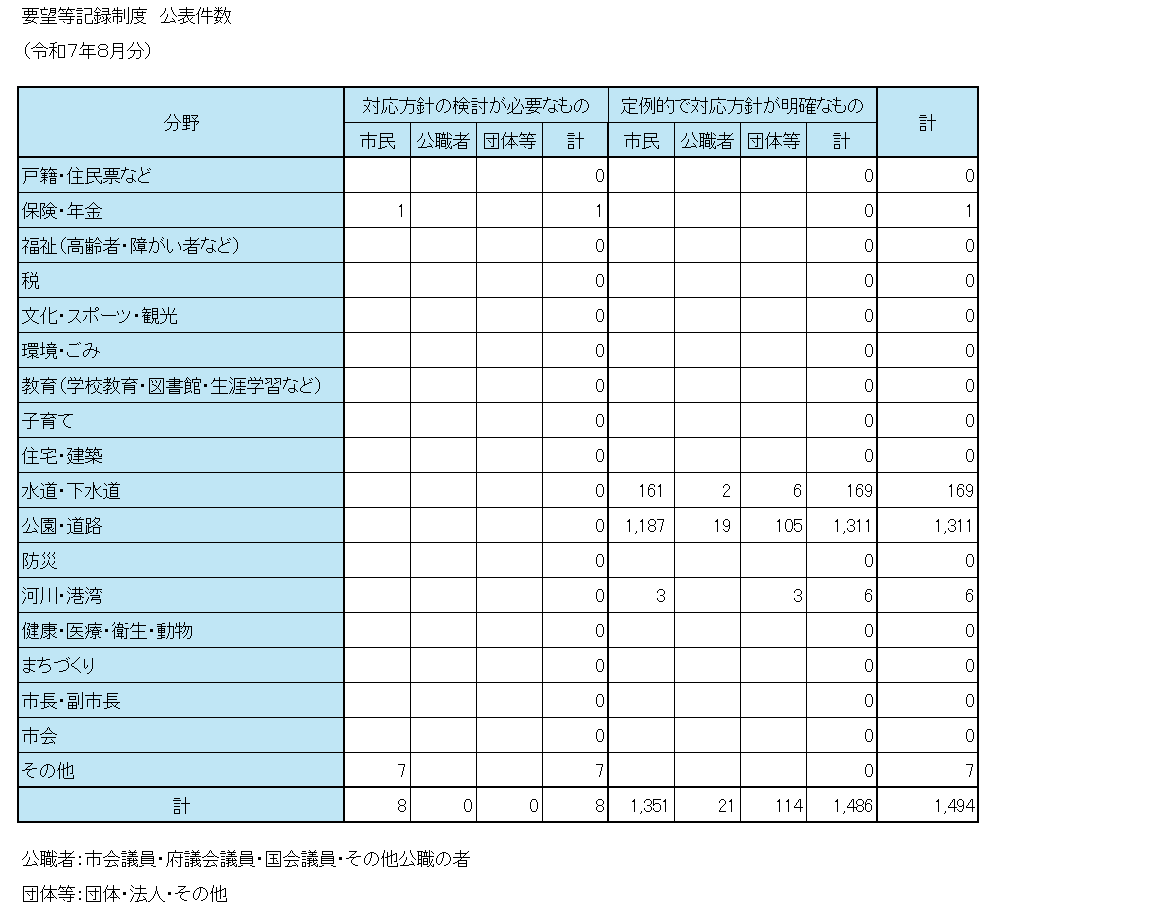 要望等記録制度の市民・公職者・団体等の分野別内訳件数