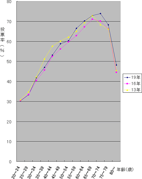 年齢別投票率推移（女）のグラフ