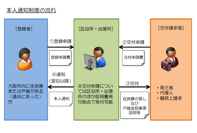大阪市 住民票の写し等の交付に係る本人通知制度について 戸籍に関すること 戸籍証明の交付請求に関すること