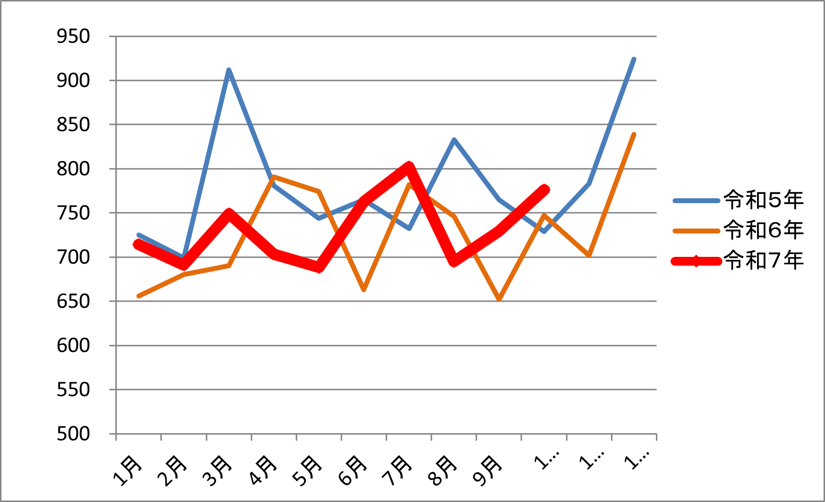平成5年、令和6年、令和7年の交通事故発生件数のグラフ