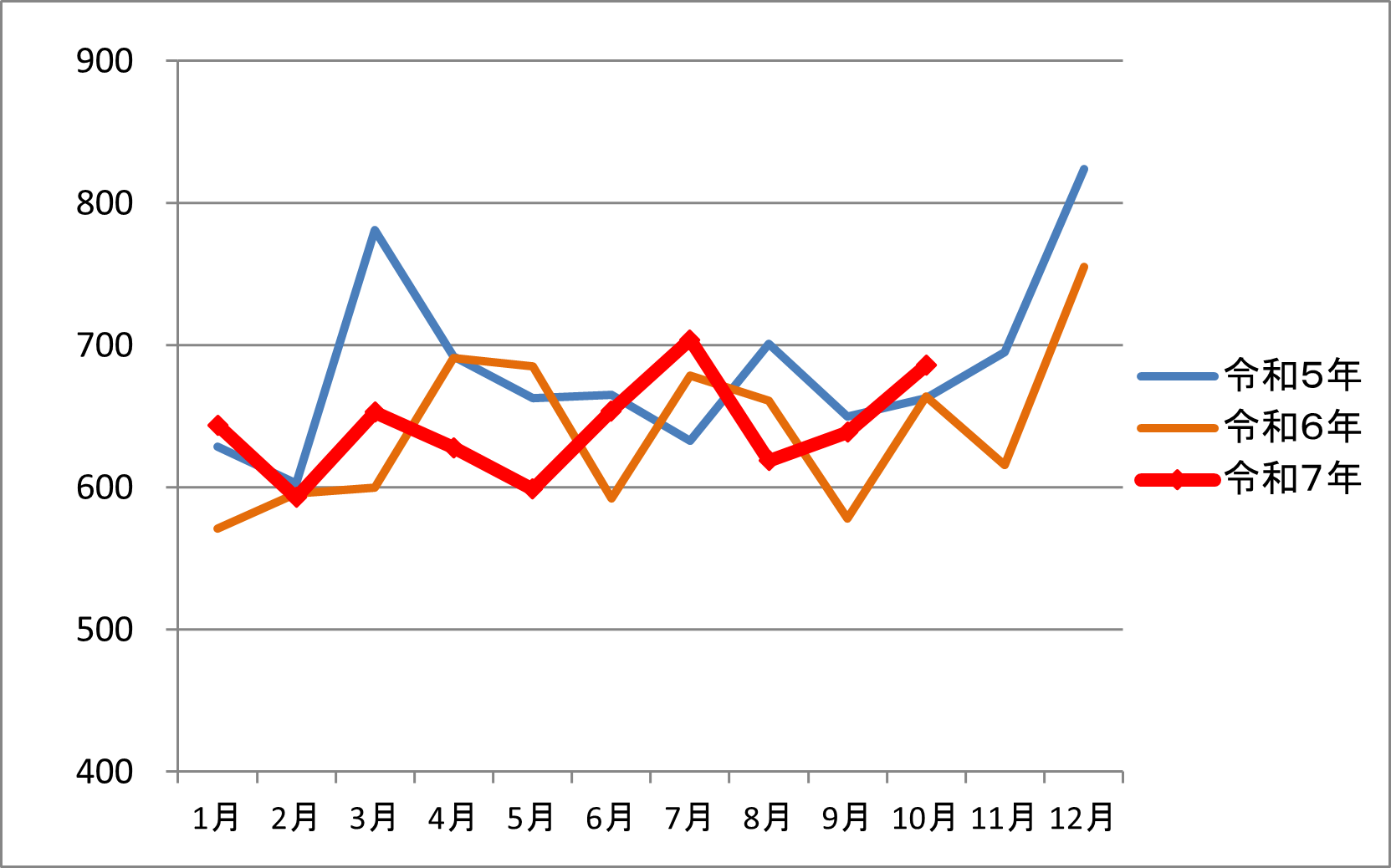 平成5年、令和6年、令和7年の交通事故発生件数のグラフ