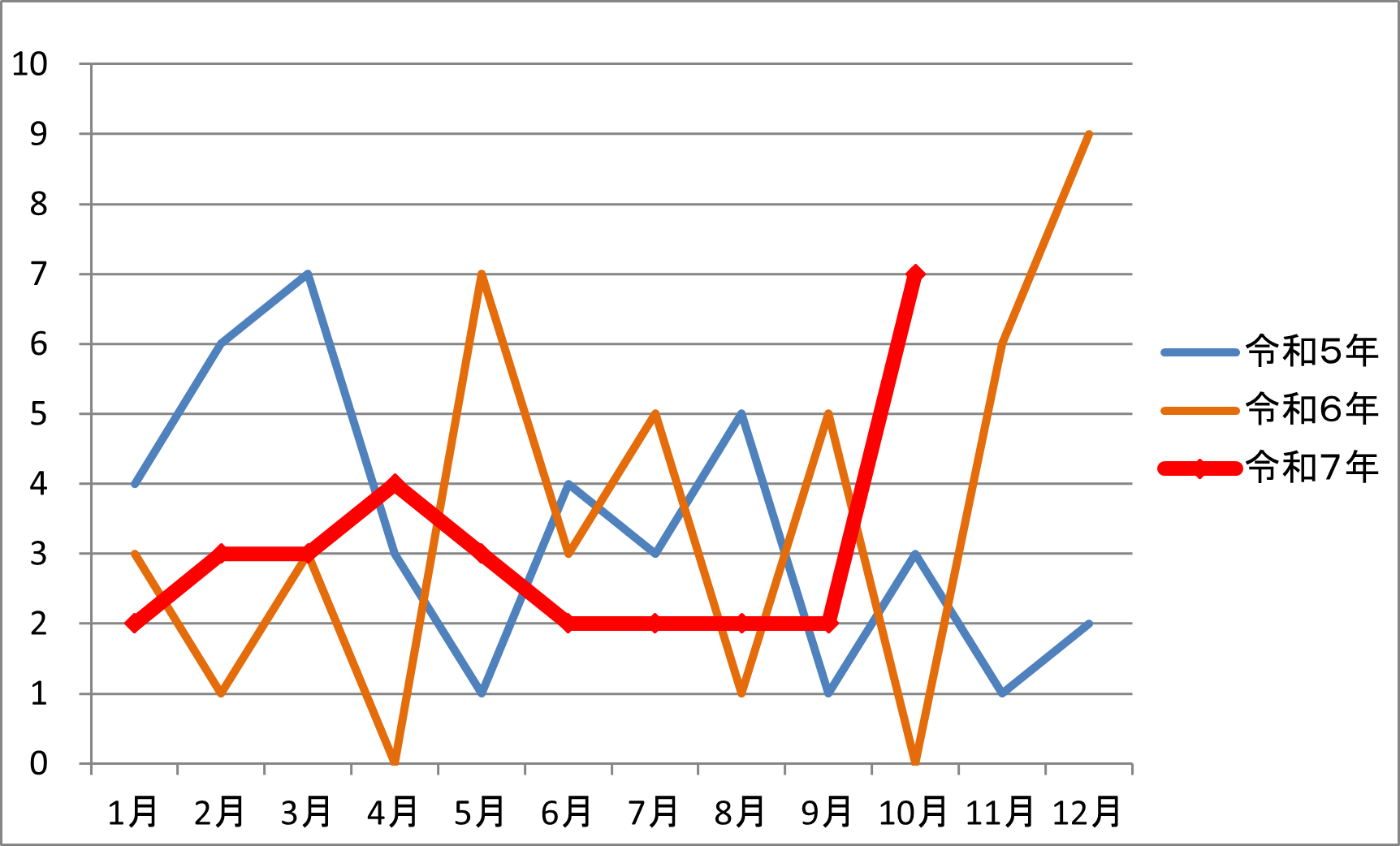 平成5年、令和6年、令和7年の交通事故発生件数のグラフ