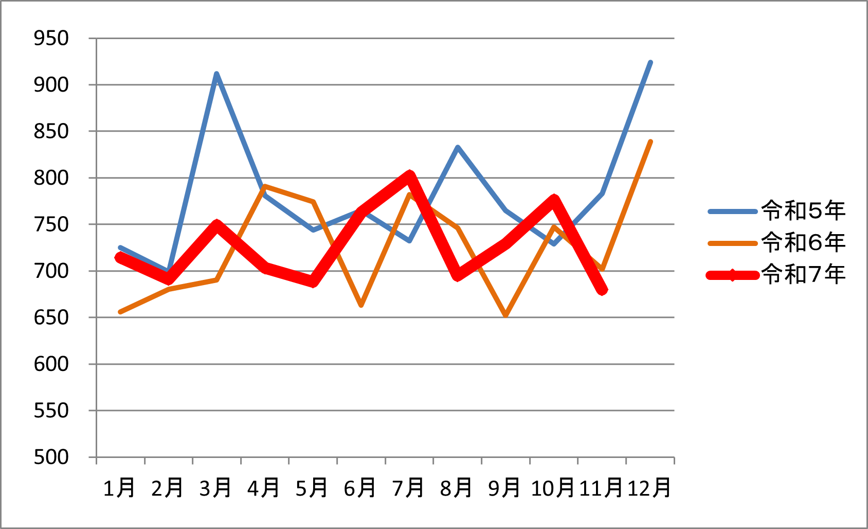 平成5年、令和6年、令和7年の交通事故発生件数のグラフ