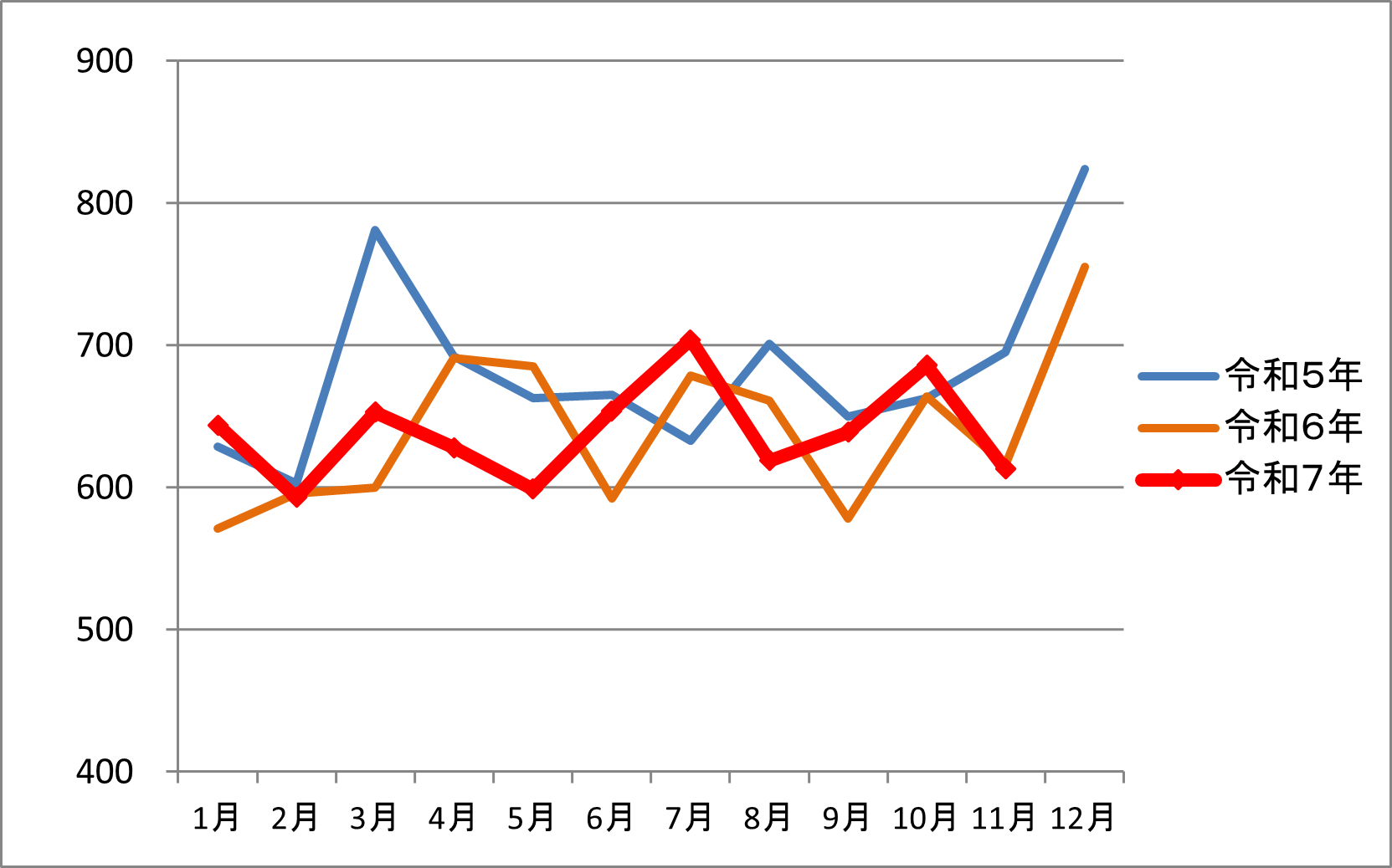 平成5年、令和6年、令和7年の交通事故発生件数のグラフ