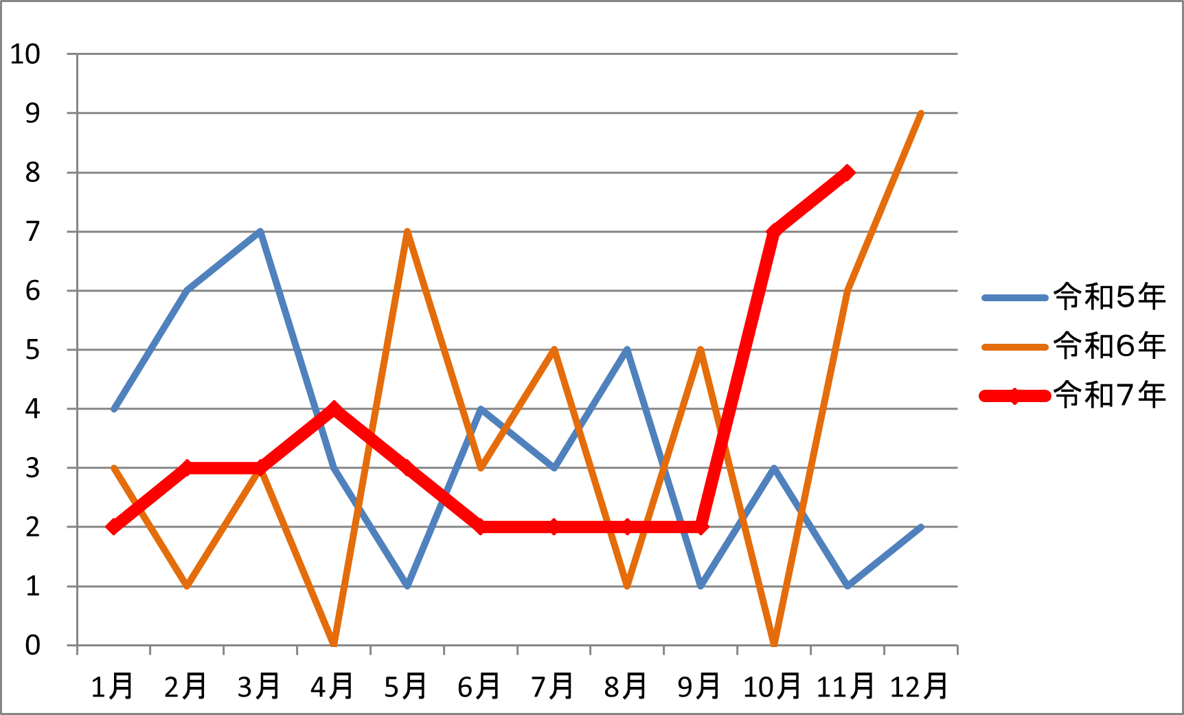 平成5年、令和6年、令和7年の交通事故発生件数のグラフ