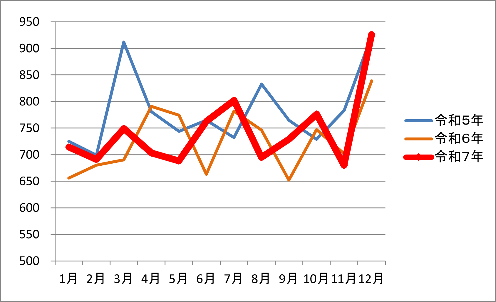 平成5年、令和6年、令和7年の交通事故発生件数のグラフ