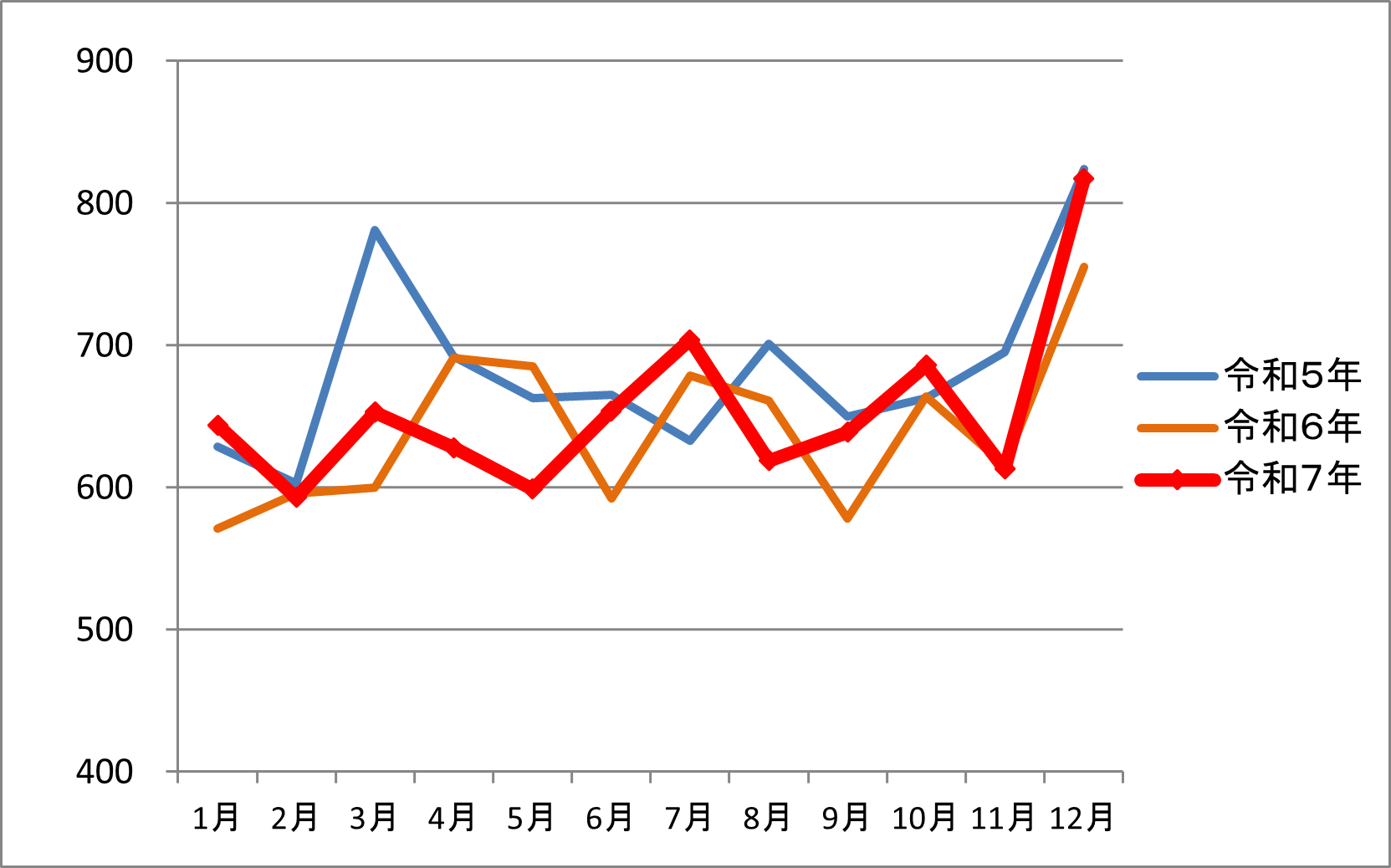 平成5年、令和6年、令和7年の交通事故発生件数のグラフ