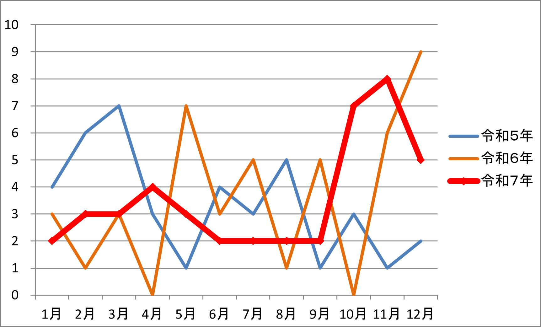 平成5年、令和6年、令和7年の交通事故発生件数のグラフ