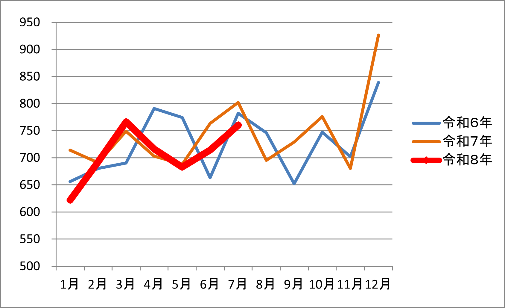 平成6年、令和7年、令和8年の交通事故負傷者数のグラフ