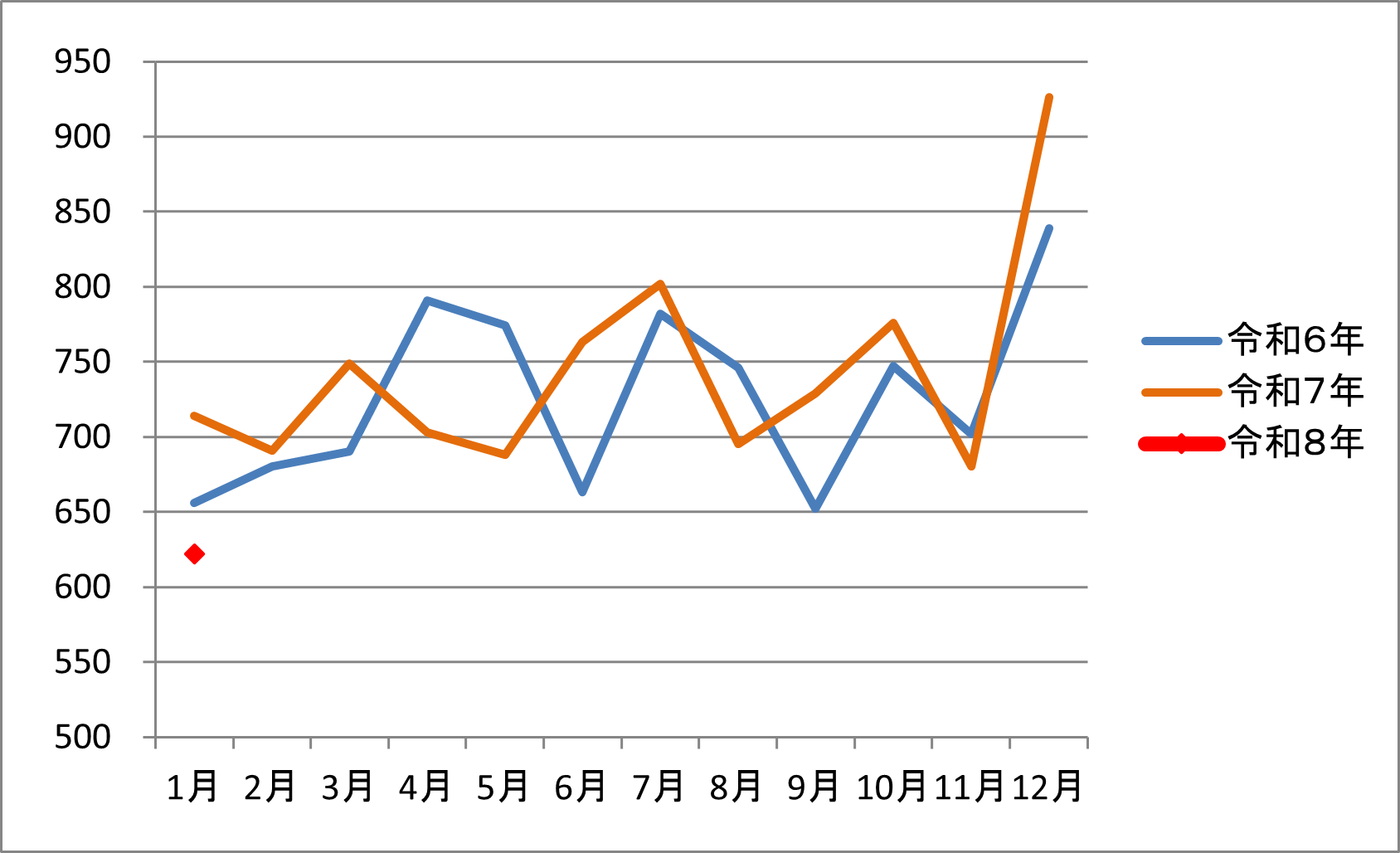 平成6年、令和7年、令和8年の交通事故発生件数のグラフ
