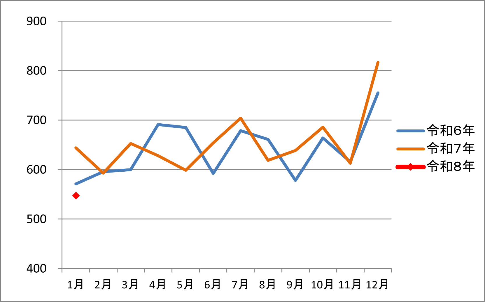 平成6年、令和7年、令和8年の交通事故発生件数のグラフ