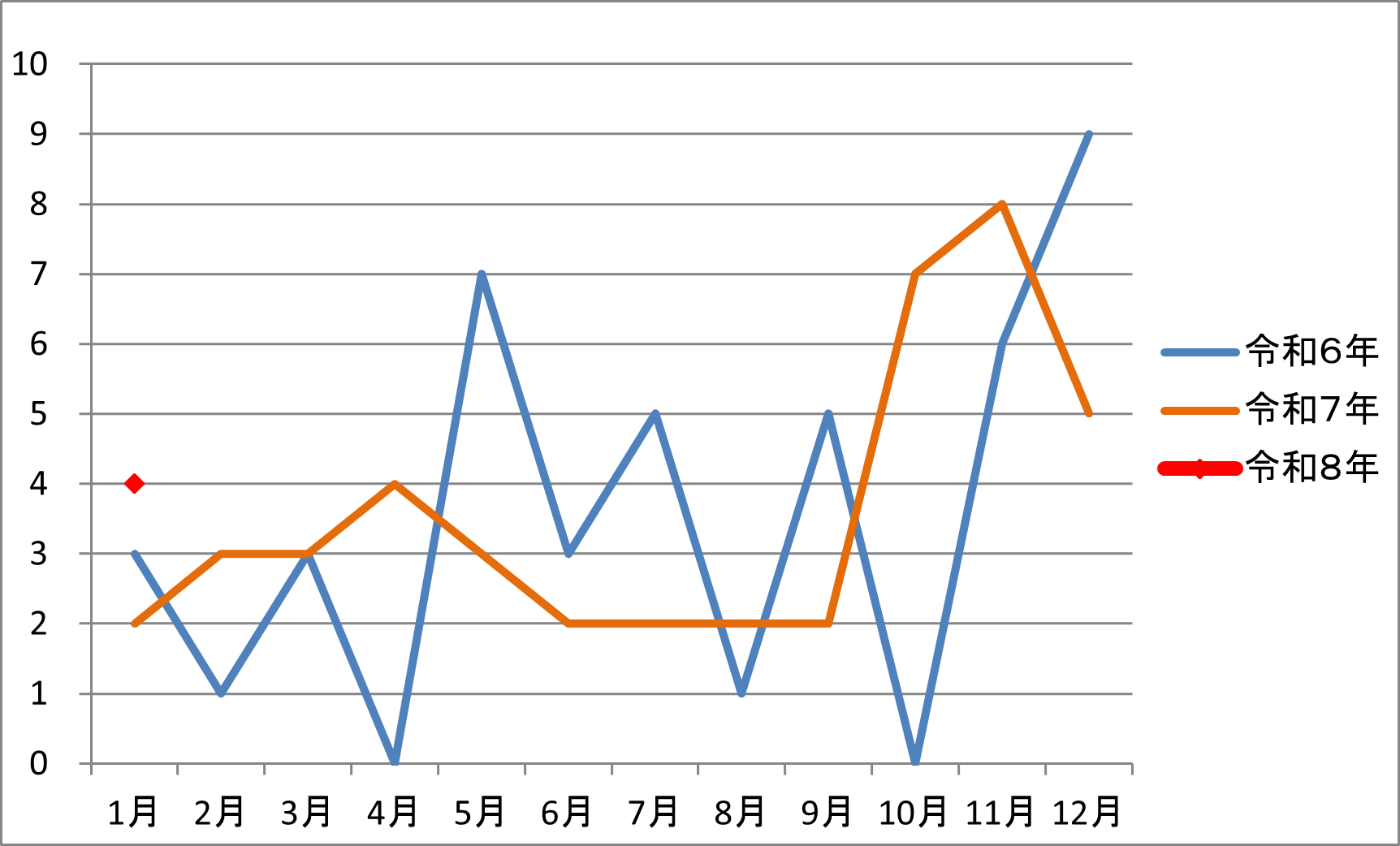 平成6年、令和7年、令和8年の交通事故発生件数のグラフ