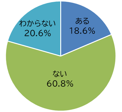 LGBT等への差別を見聞きした経験の円グラフ