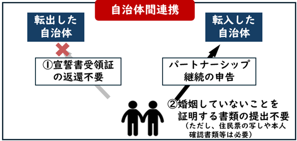 自治体間連携の手続きのイメージ