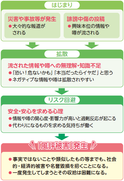 風評被害発生のしくみの図解