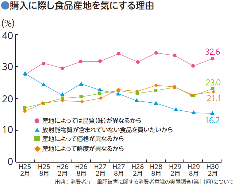 購入に際し食品産地を気にする理由のグラフ
