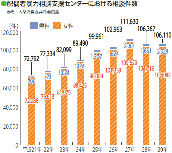 配偶者暴力相談支援センターにおける相談件数のグラフ