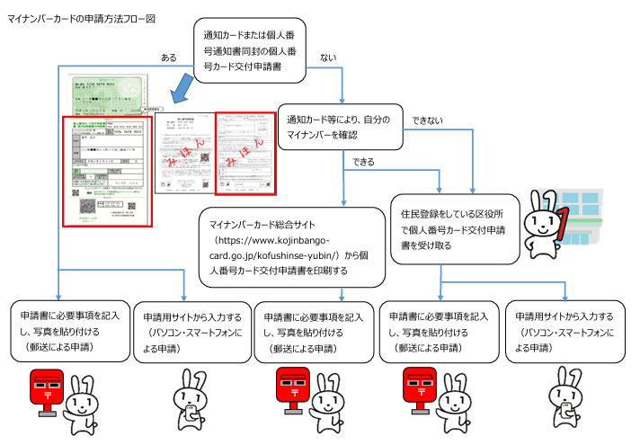 マイナンバーカードの申請方法をフロー図で説明した画像