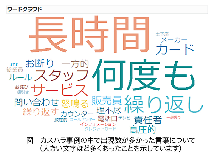 カスハラ事例のテキスト分析結果（ワードクラウド）の画像