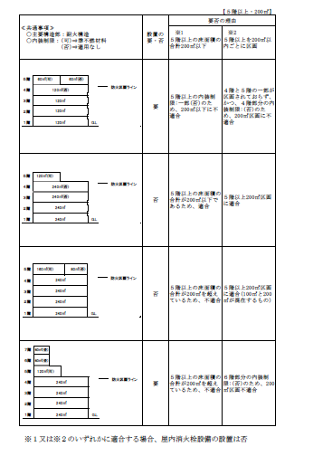 大阪市 消防同意審査要領 消防局 要領
