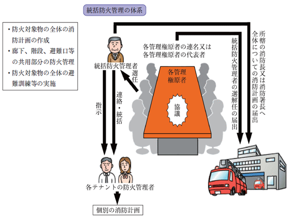 応急 消火 義務 者 と は