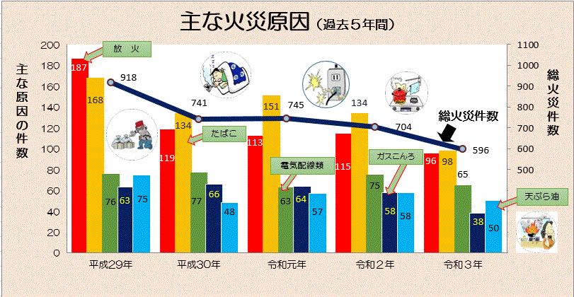 平成29年から令和3年までの過去5年間の主な出火原因のグラフです