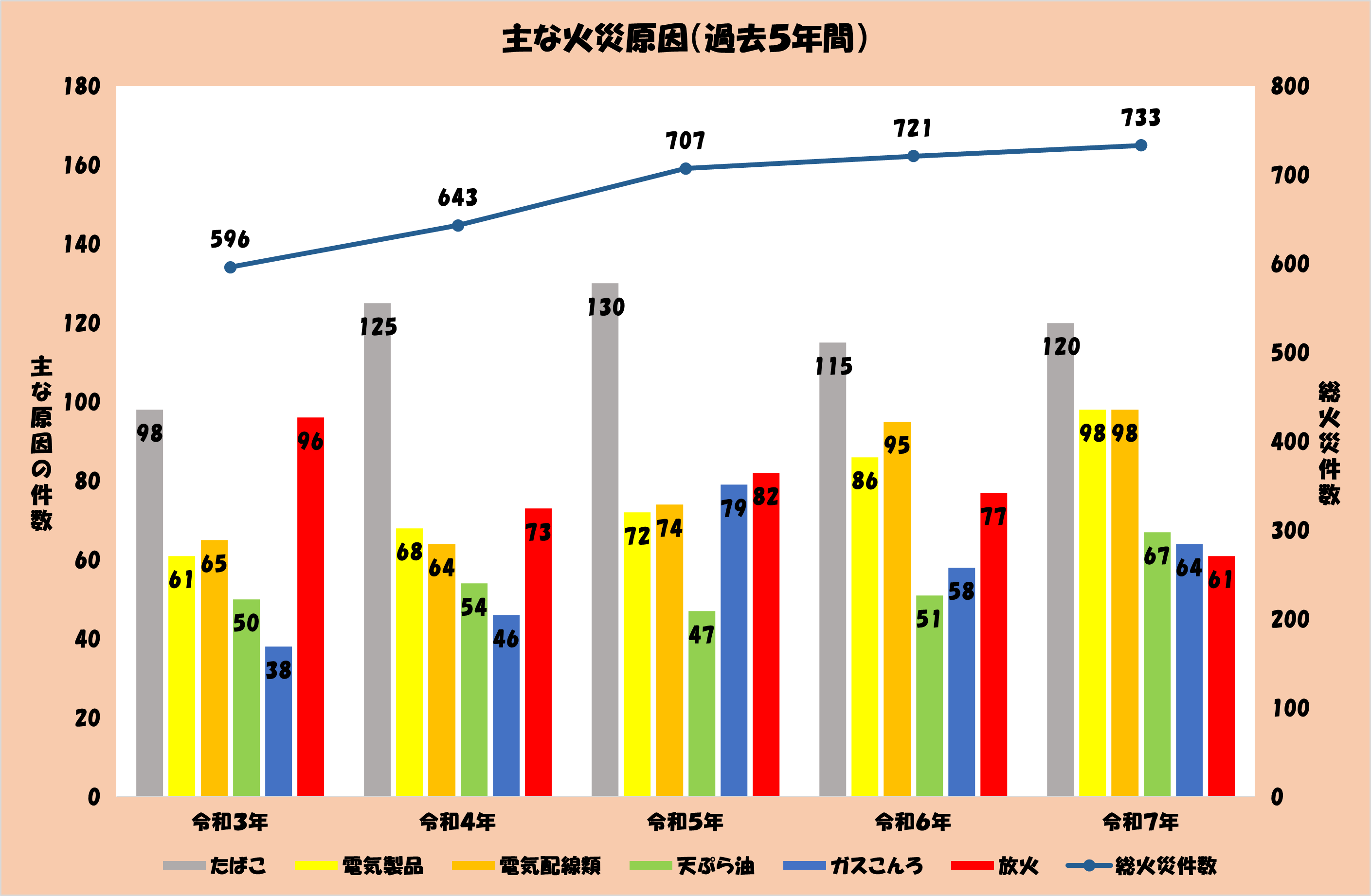 令和3年から令和7年までの過去5年間の主な出火原因のグラフです