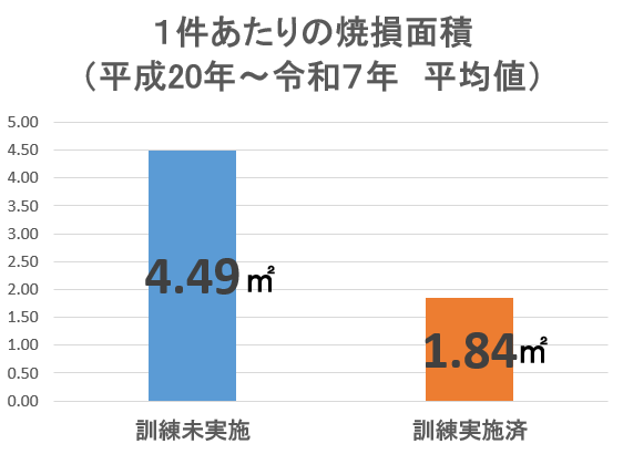 1件当たりの焼損面積のグラフ