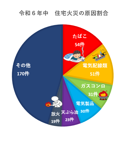 令和6年中の住宅火災の原因割合