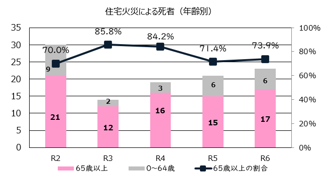 住宅火災による死者に占める高齢者の割合（グラフ）